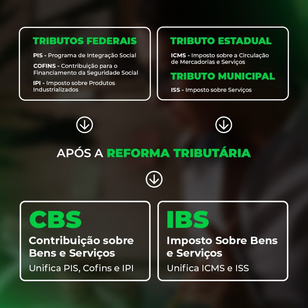 Reforma Tributária CBS e IBS