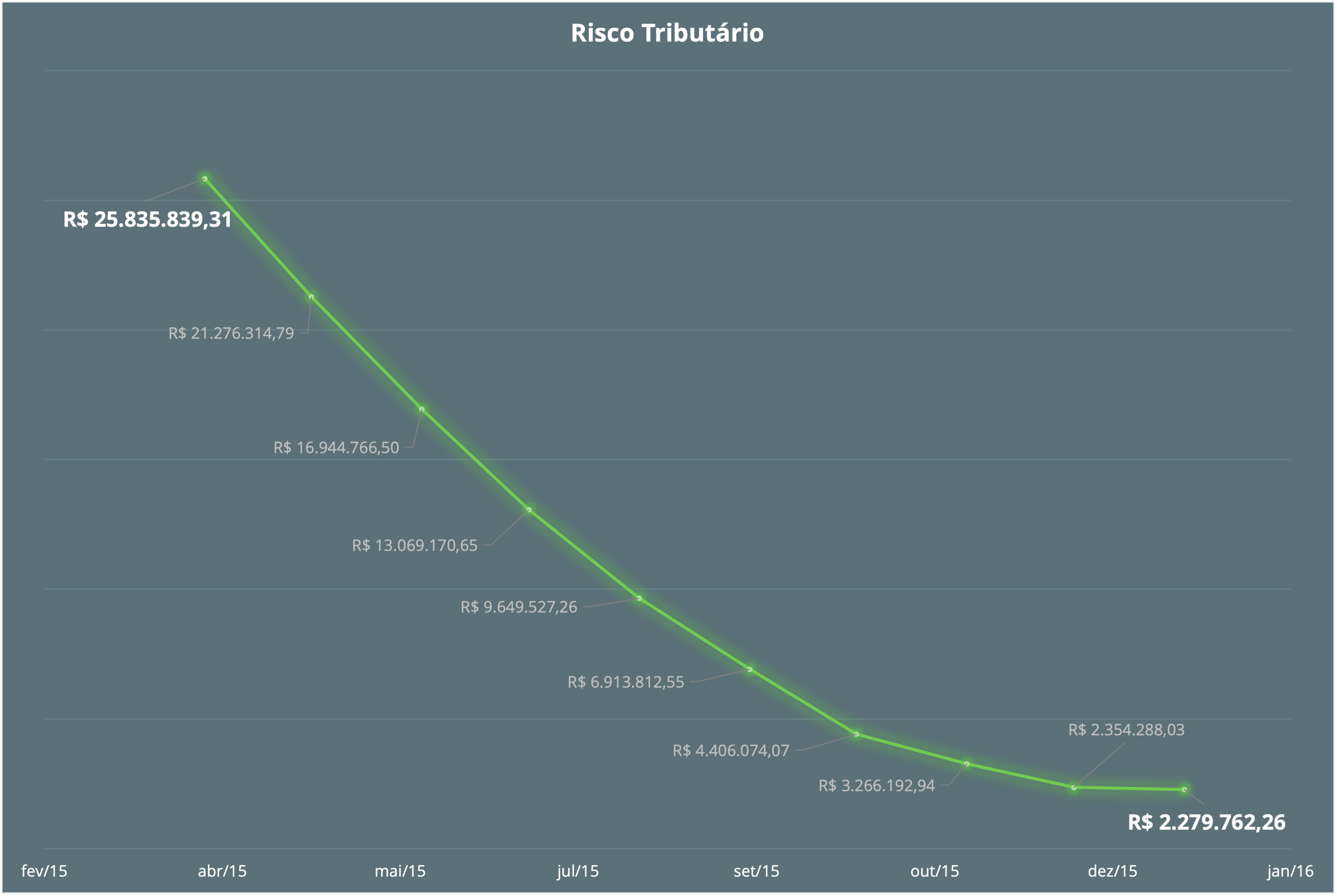 Gestão de Riscos Tributários: Case