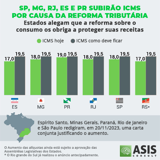 Reforma Tributária, Cenário Fiscal 2024, Alíquotas de ICMS, IVA