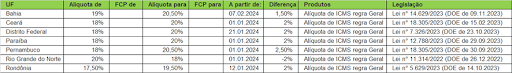 Reforma Tributária, Cenário Fiscal 2024, Alíquotas de ICMS, IVA