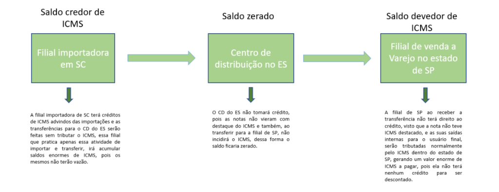 adc 49 créditos de icms