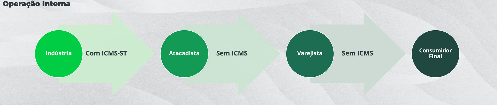 Operações internas, reforma tributária